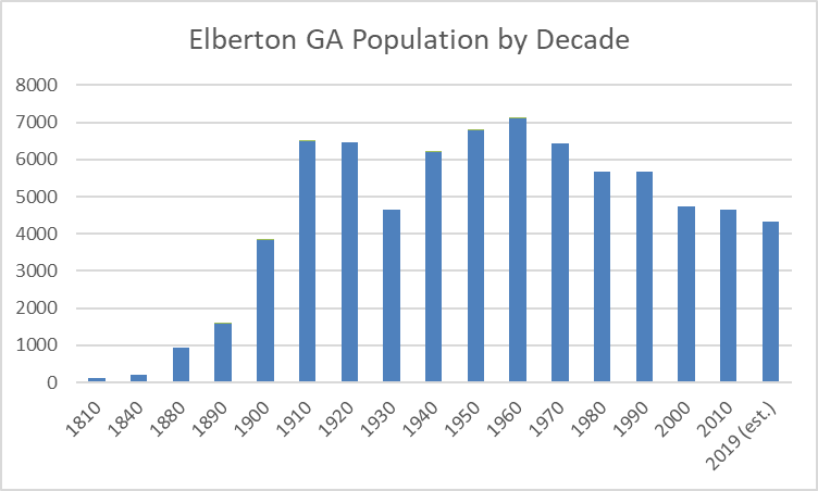Elberton GA population by decade